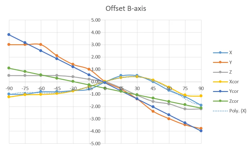 B-axis position errors showing different error patterns